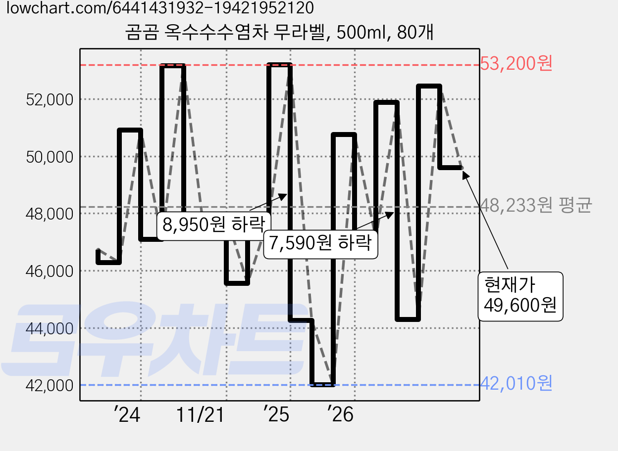 곰곰 옥수수수염차 무라벨, 500ml, 80개 가격 변동 차트, 현재가 46,950원, 관측 최저가 39,940원
