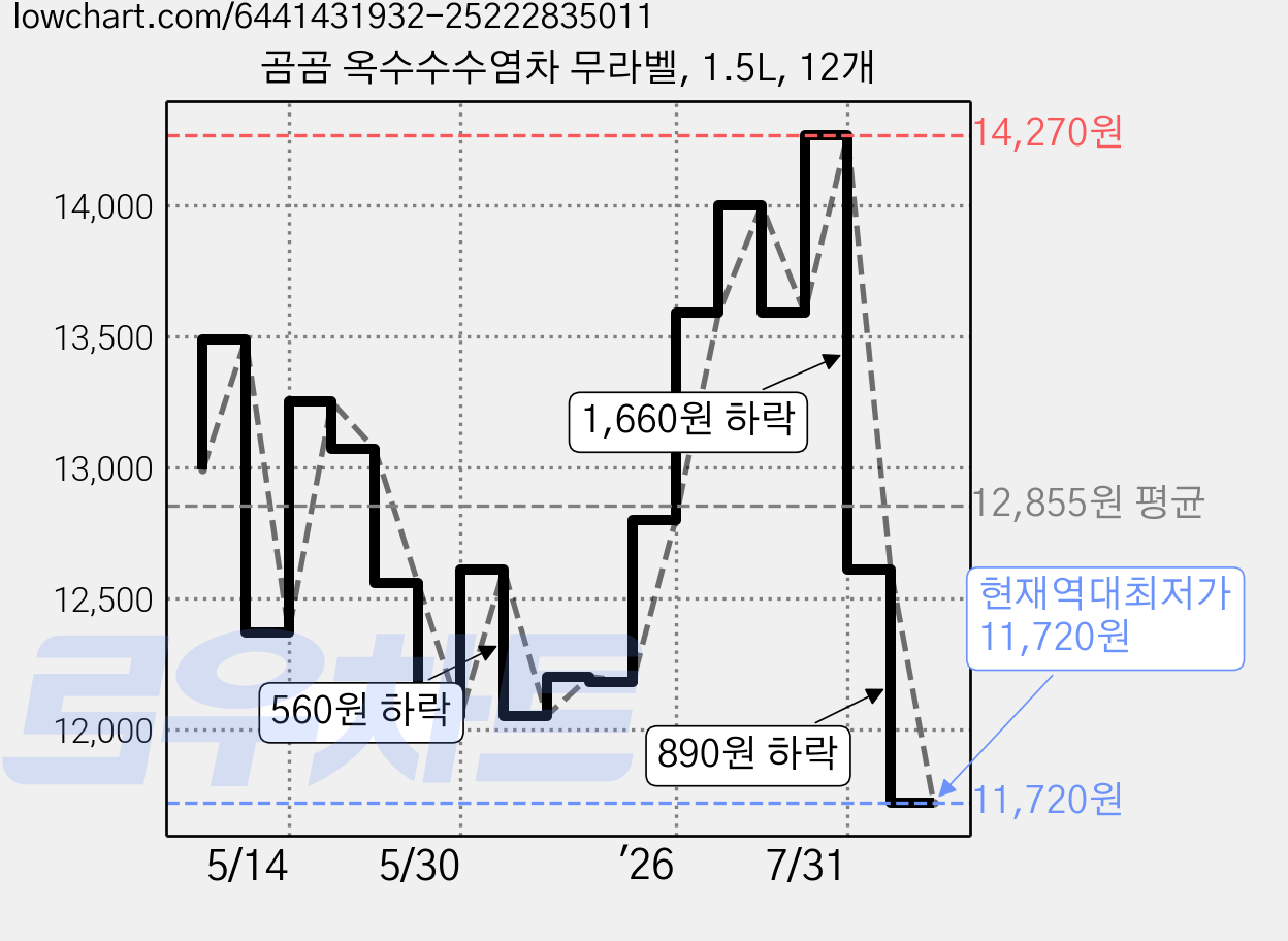 곰곰 옥수수수염차 무라벨, 1.5L, 12개 가격 변동 차트, 현재가 11,720원, 역대최저가