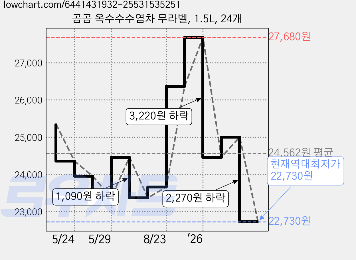 곰곰 옥수수수염차 무라벨, 1.5L, 24개 가격 변동 차트, 현재가 22,730원, 역대최저가