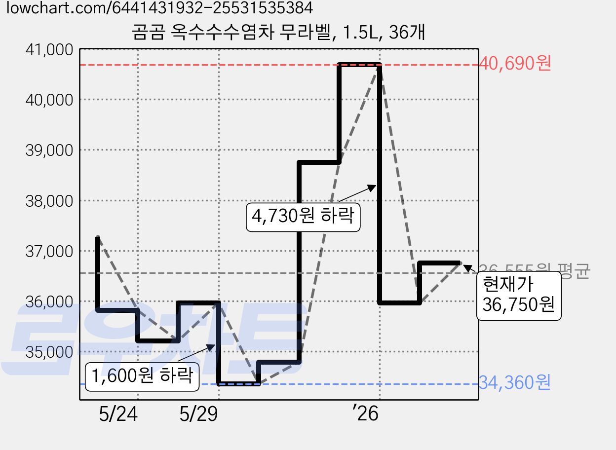 곰곰 옥수수수염차 무라벨, 1.5L, 36개 가격 변동 차트, 현재가 36,750원, 관측 최저가 33,420원
