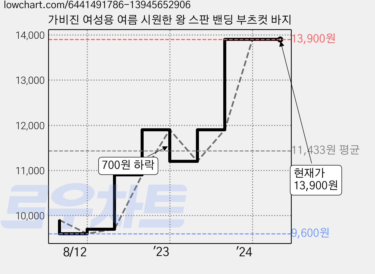 가비진 여성용 여름 시원한 왕 스판 밴딩 부츠컷 바지 가격 변동 차트, 현재가 13,900원, 역대최저가