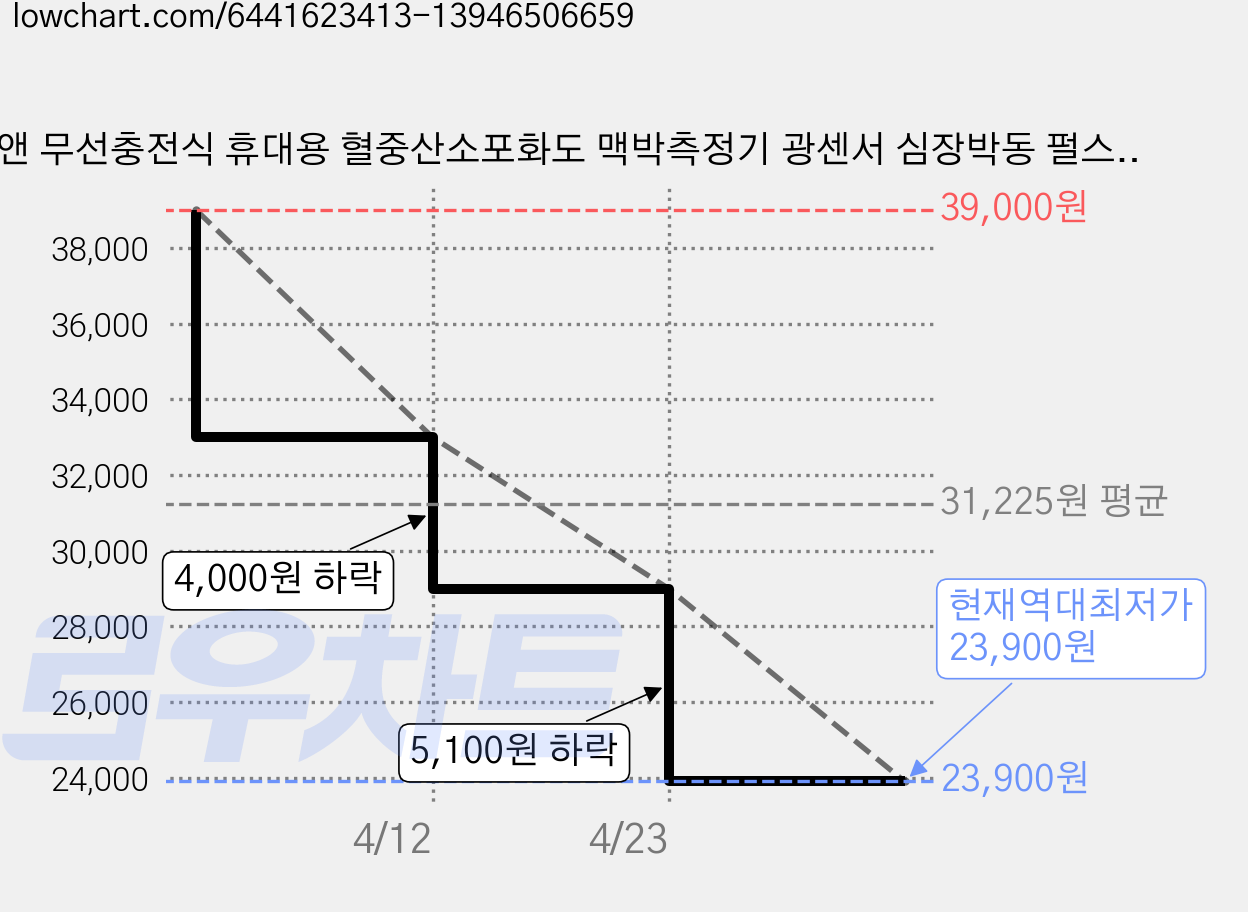 봄앤 무선충전식 휴대용 혈중산소포화도 맥박측정기 광센서 심장박동 펄스옥시미터 산소농도 호흡기체크, 무선충전형(블랙+케이스), 1개 가격 변동 차트, 현재가 23,900원, 역대최저가