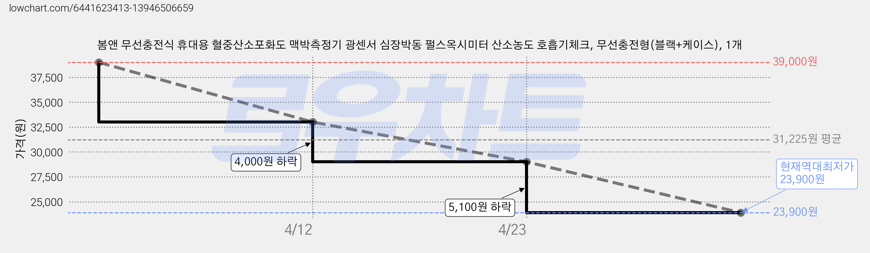 봄앤 무선충전식 휴대용 혈중산소포화도 맥박측정기 광센서 심장박동 펄스옥시미터 산소농도 호흡기체크, 무선충전형(블랙+케이스), 1개 가격 변동 차트, 현재가 23,900원, 역대최저가