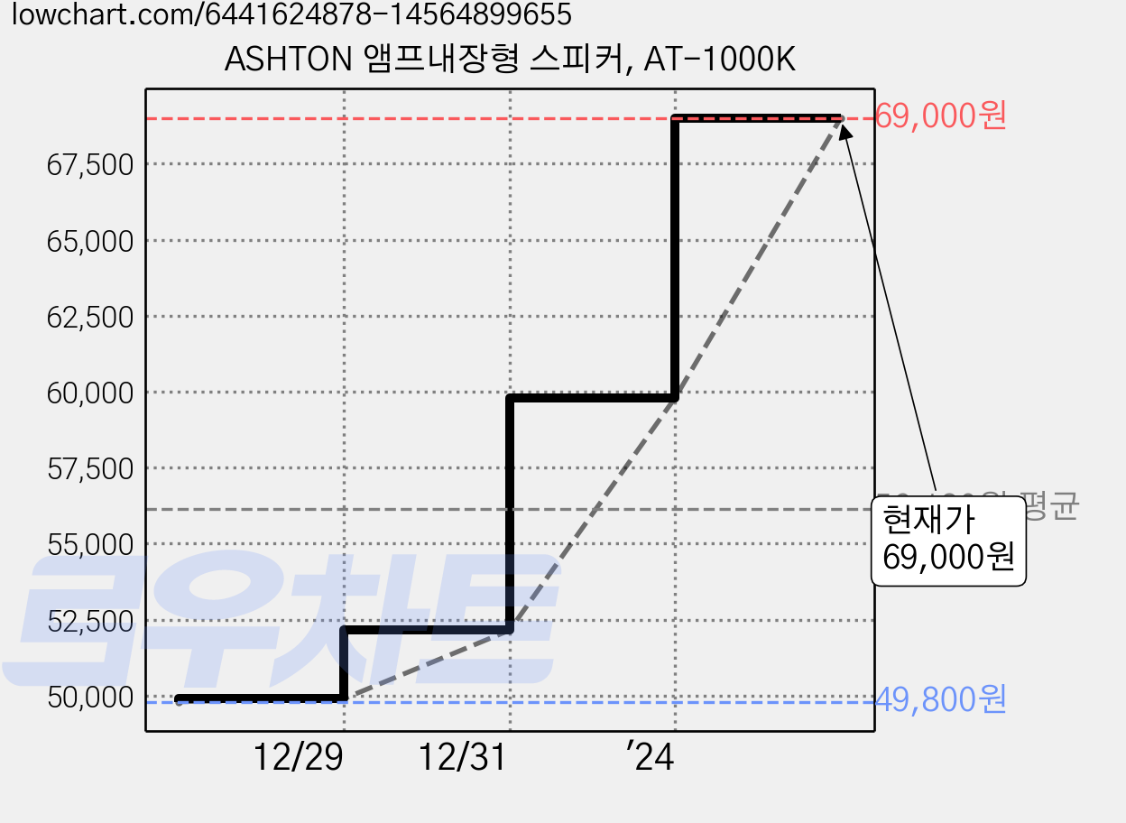 ASHTON 앰프내장형 스피커, AT-1000K 가격 변동 차트, 현재가 69,000원, 관측 최저가 49,800원