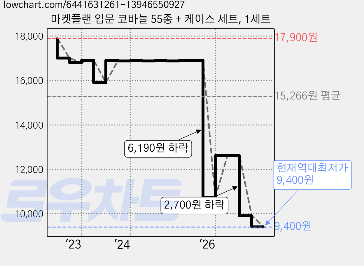 마켓플랜 입문 코바늘 55종 + 케이스 세트, 1세트 가격 변동 차트, 현재가 9,400원, 역대최저가