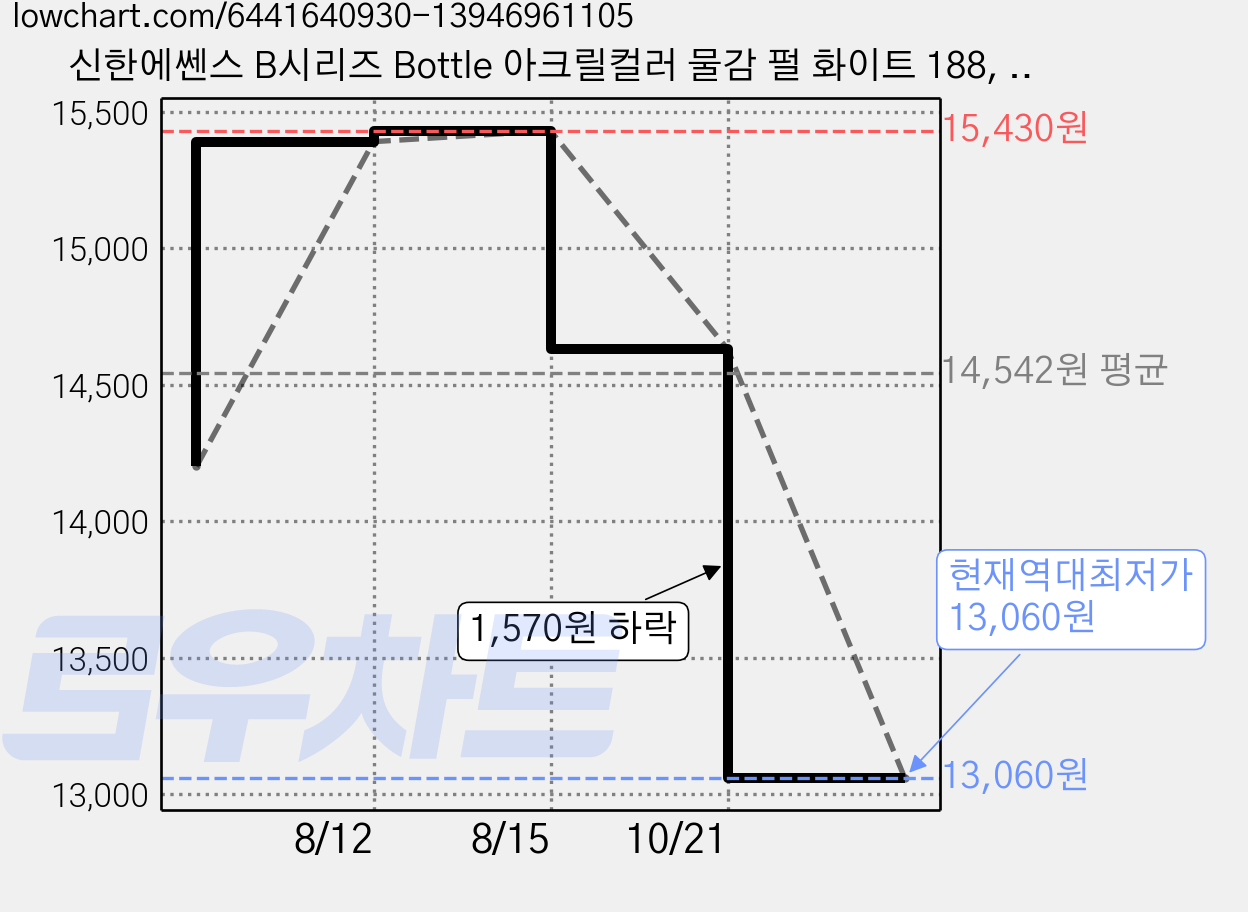신한에쎈스 B시리즈 Bottle 아크릴컬러 물감 펄 화이트 188, 500ml, 1색 가격 변동 차트, 현재가 13,060원, 역대최저가