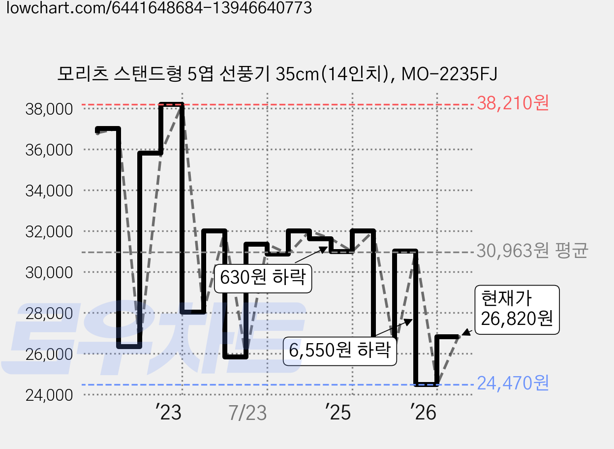 모리츠 스탠드형 5엽 선풍기 35cm(14인치), MO-2235FJ 가격 변동 차트, 현재가 26,820원, 관측 최저가 24,470원
