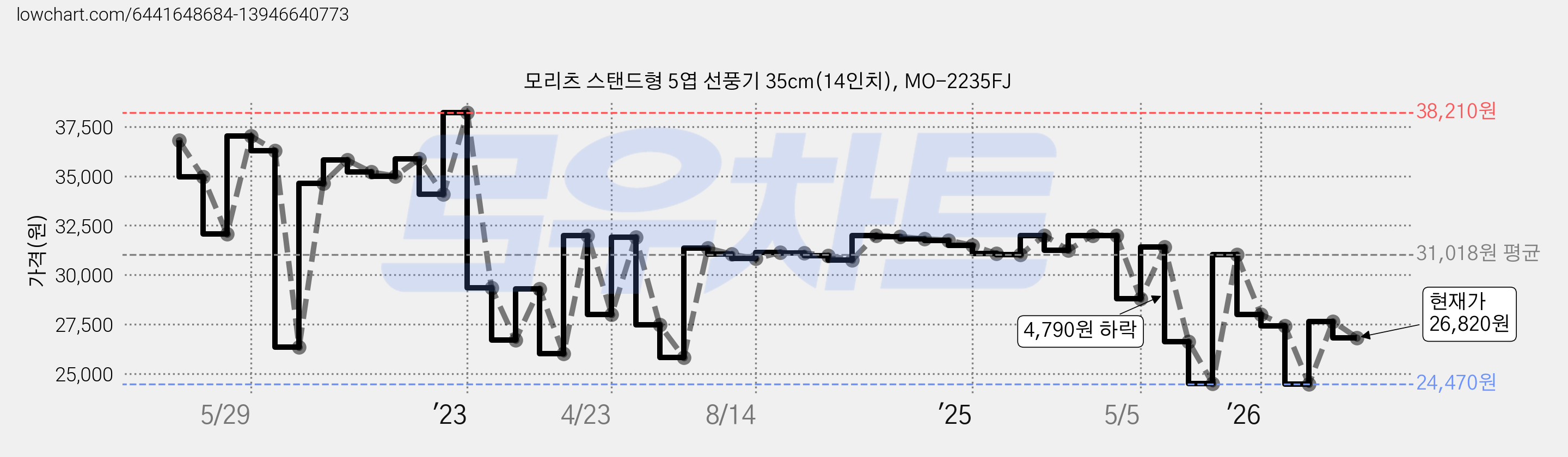 모리츠 스탠드형 5엽 선풍기 35cm(14인치), MO-2235FJ 가격 변동 차트, 현재가 26,820원, 관측 최저가 24,470원