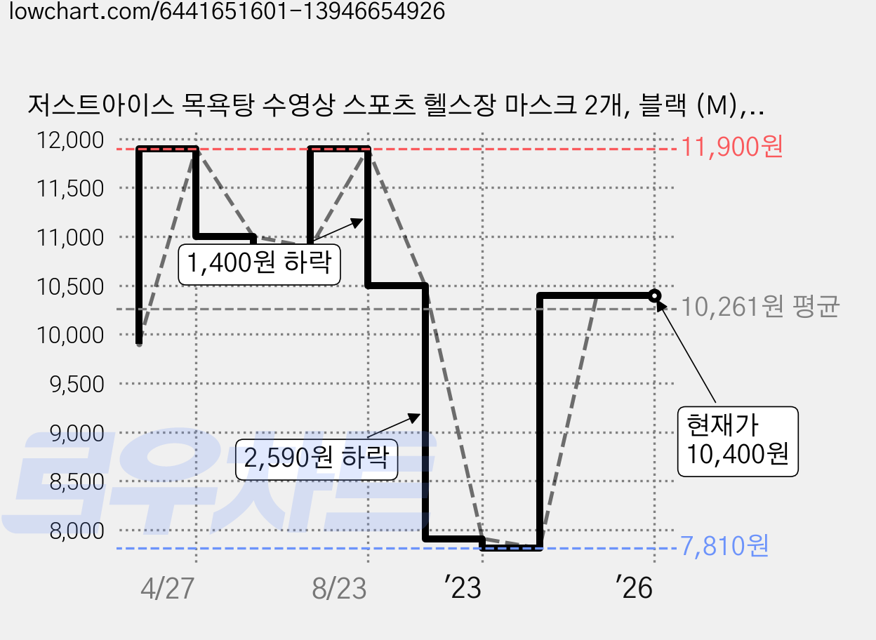 저스트아이스 목욕탕 수영상 스포츠 헬스장 마스크 2개, 블랙 (M), 1개입 가격 변동 차트, 현재가 10,400원, 역대최저가