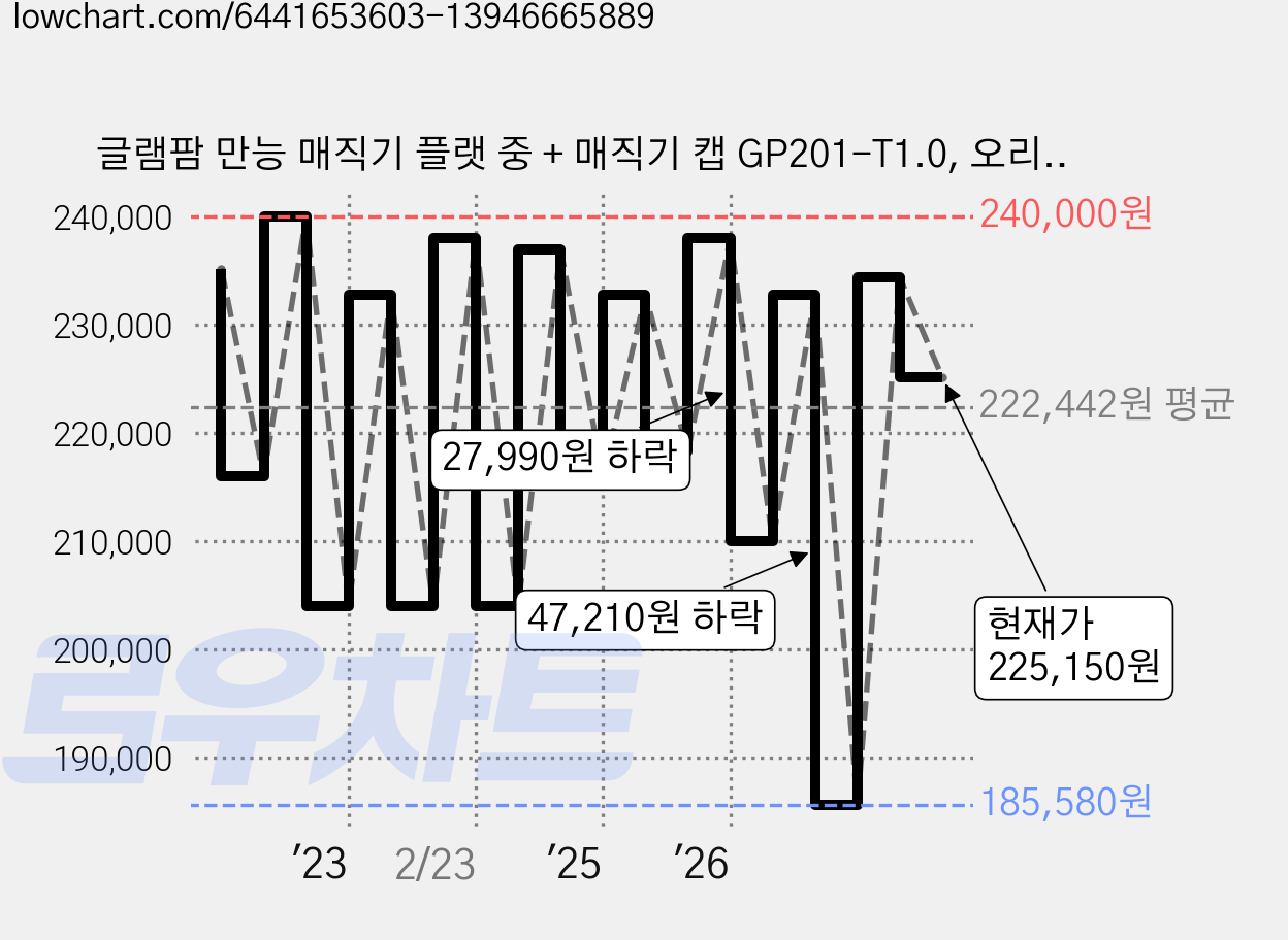 글램팜 만능 매직기 플랫 중 + 매직기 캡 GP201-T1.0, 오리지널블랙 가격 변동 차트, 현재가 225,150원, 관측 최저가 185,250원