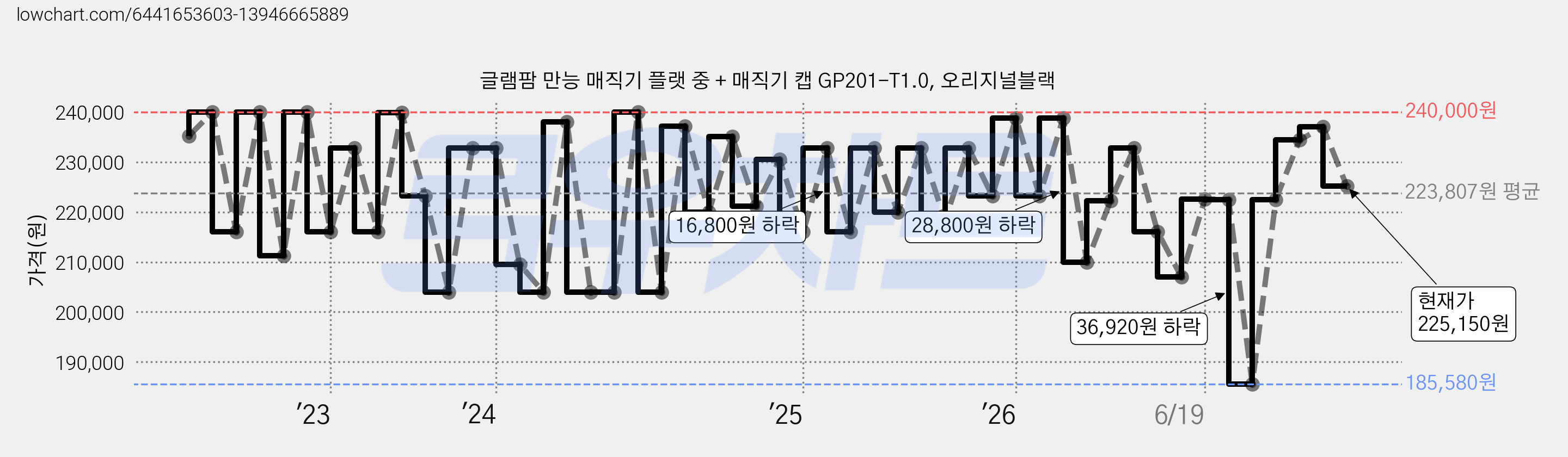 글램팜 만능 매직기 플랫 중 + 매직기 캡 GP201-T1.0, 오리지널블랙 가격 변동 차트, 현재가 225,150원, 관측 최저가 185,250원