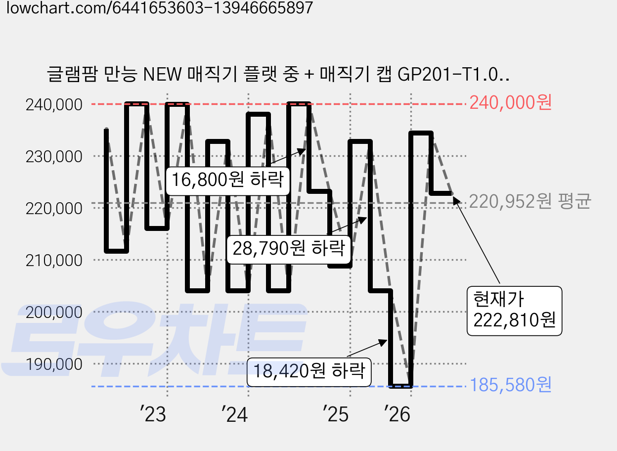 글램팜 만능 NEW 매직기 플랫 중 + 매직기 캡 GP201-T1.0, 퓨어블랙 가격 변동 차트, 현재가 225,150원, 관측 최저가 185,580원