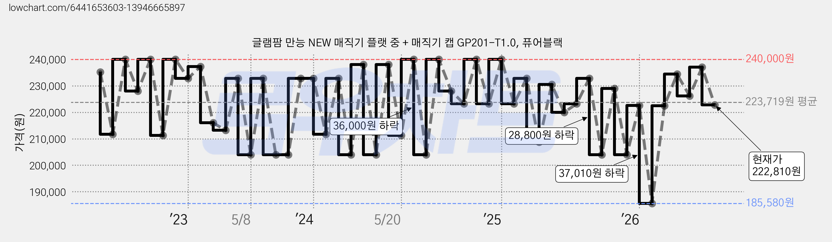 글램팜 만능 NEW 매직기 플랫 중 + 매직기 캡 GP201-T1.0, 퓨어블랙 가격 변동 차트, 현재가 225,150원, 관측 최저가 185,580원