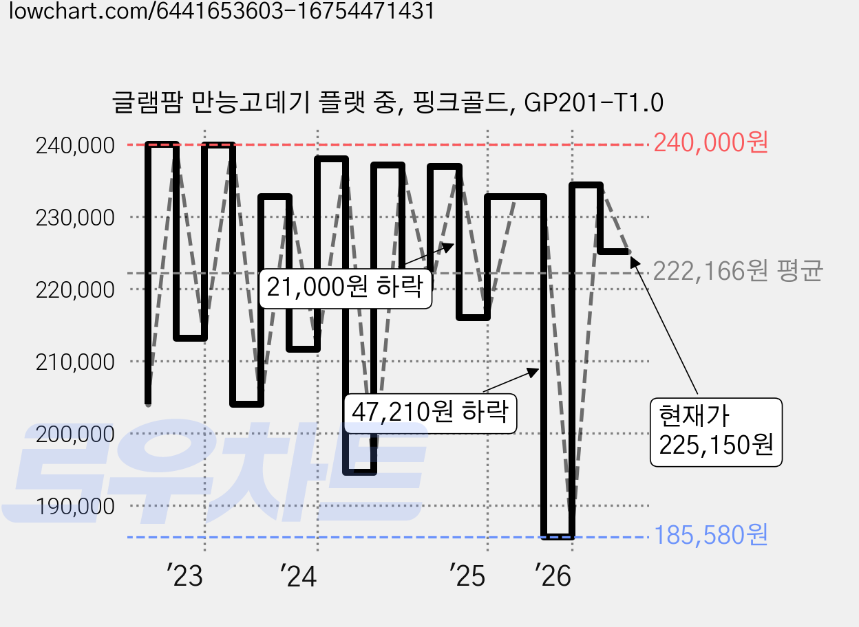 글램팜 만능고데기 플랫 중, 핑크골드, GP201-T1.0 가격 변동 차트, 현재가 225,150원, 관측 최저가 185,580원