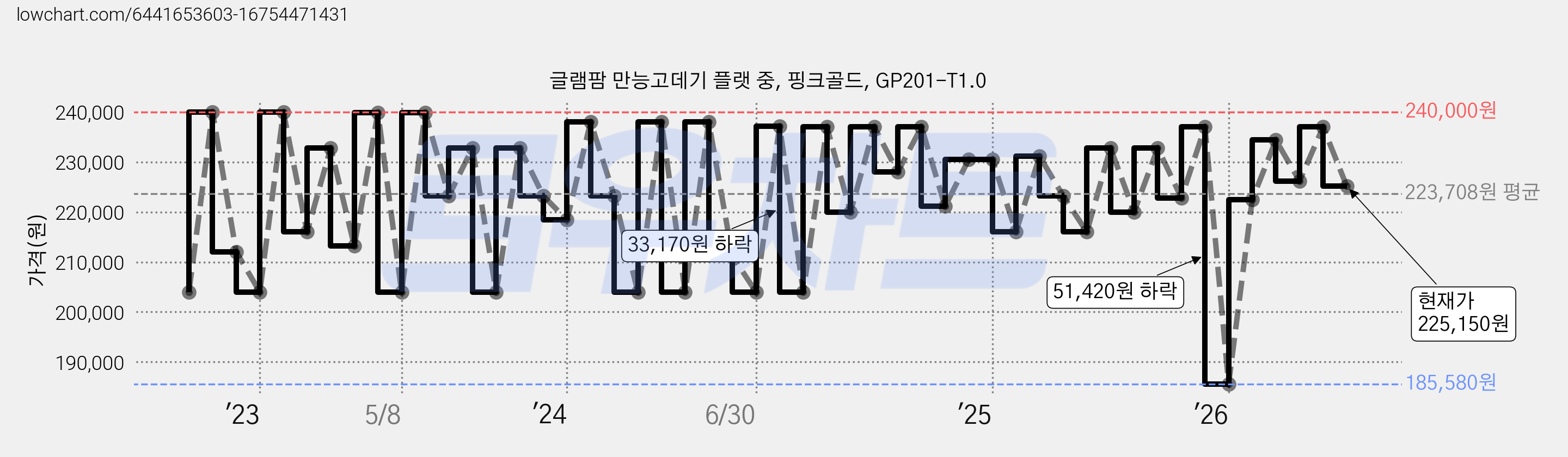 글램팜 만능고데기 플랫 중, 핑크골드, GP201-T1.0 가격 변동 차트, 현재가 225,150원, 관측 최저가 185,580원