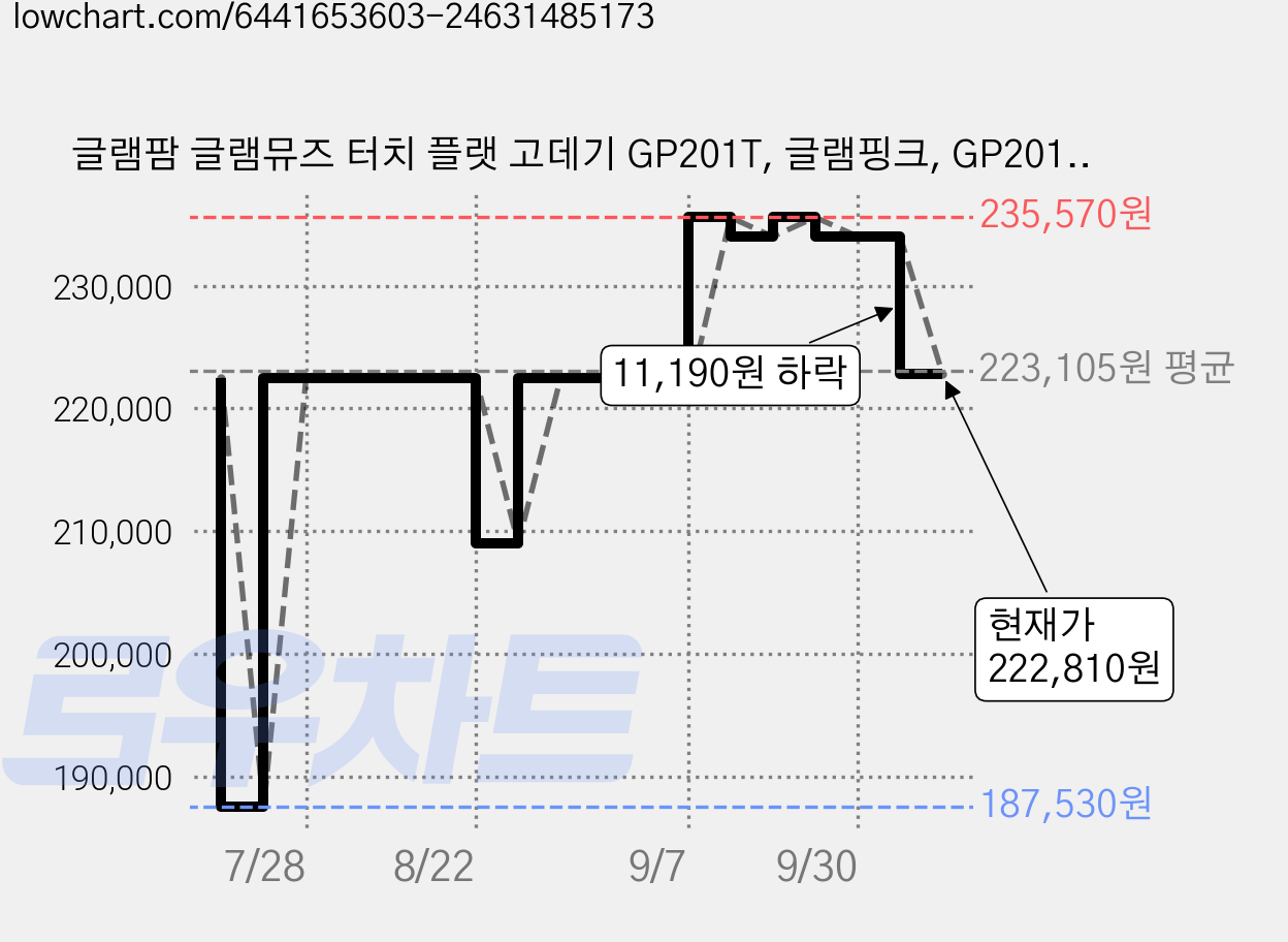 글램팜 글램뮤즈 터치 플랫 고데기 GP201T, 글램핑크, GP201-T1.0 가격 변동 차트, 현재가 222,810원, 관측 최저가 185,250원