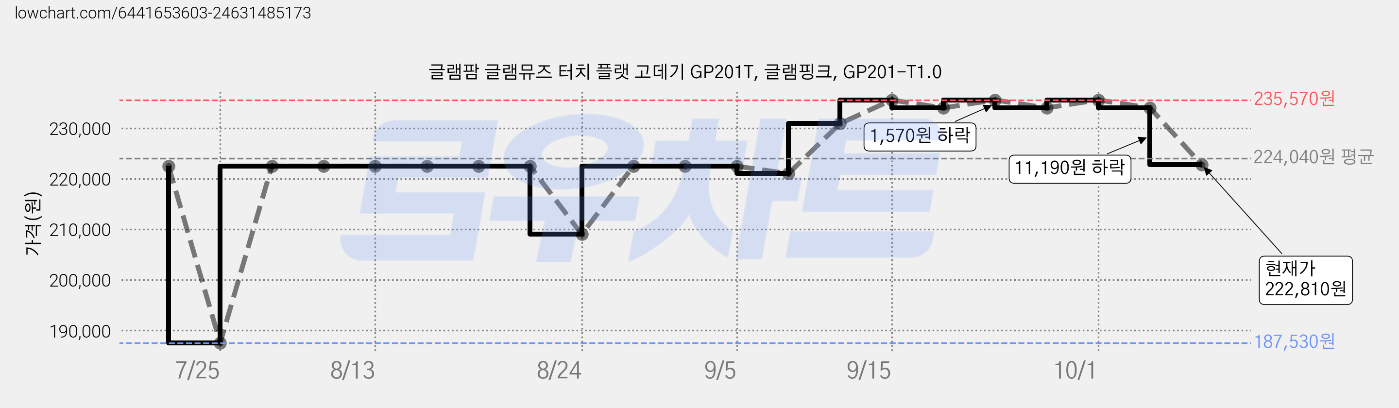글램팜 글램뮤즈 터치 플랫 고데기 GP201T, 글램핑크, GP201-T1.0 가격 변동 차트, 현재가 222,810원, 관측 최저가 185,250원
