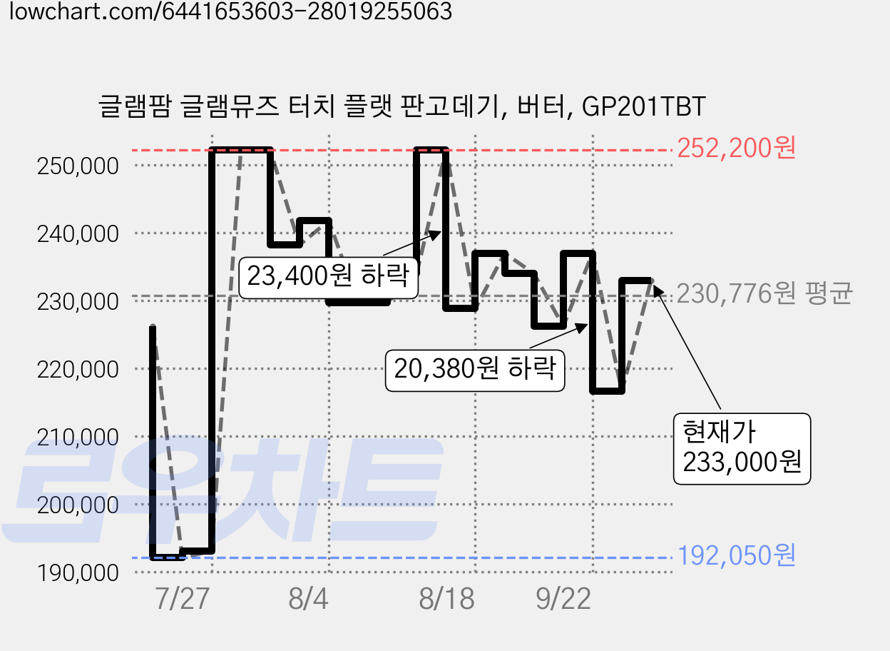 글램팜 글램뮤즈 터치 플랫 판고데기, 버터, GP201TBT 가격 변동 차트, 현재가 186,530원, 역대최저가