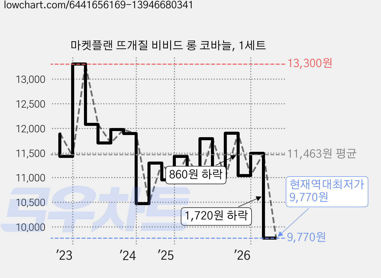 마켓플랜 뜨개질 비비드 롱 코바늘, 1세트 가격 변동 차트, 현재가 9,770원, 역대최저가