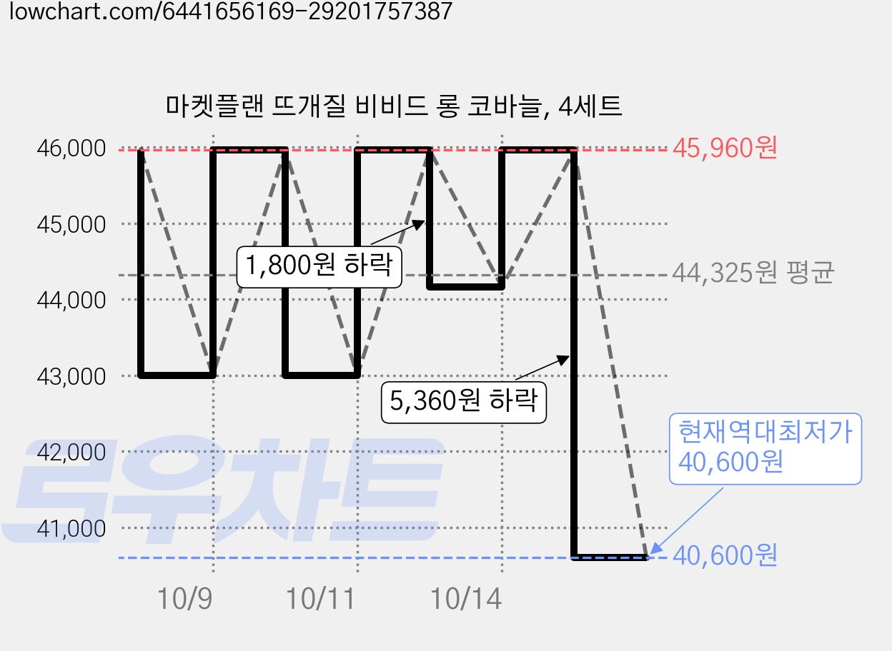 마켓플랜 뜨개질 비비드 롱 코바늘, 4세트 가격 변동 차트, 현재가 40,600원, 역대최저가