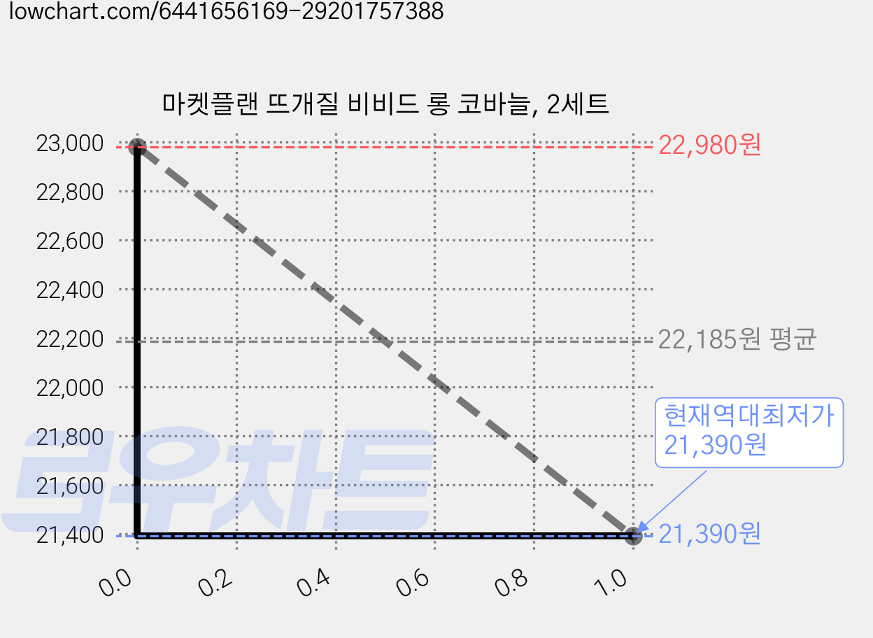 마켓플랜 뜨개질 비비드 롱 코바늘, 2세트 가격 변동 차트, 현재가 21,390원, 역대최저가