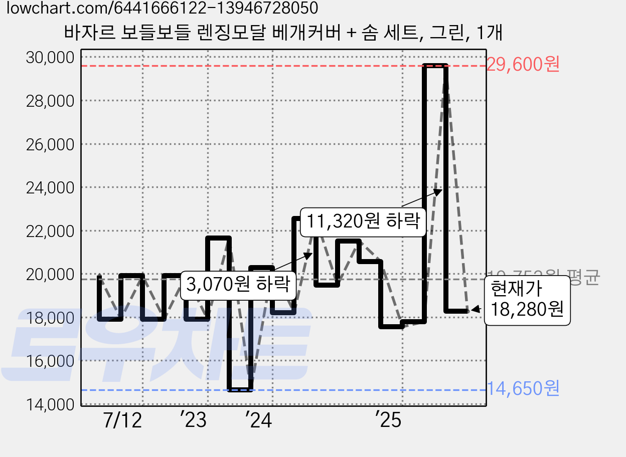 바자르 보들보들 렌징모달 베개커버 + 솜 세트, 그린, 1개 가격 변동 차트, 현재가 18,280원, 관측 최저가 14,650원