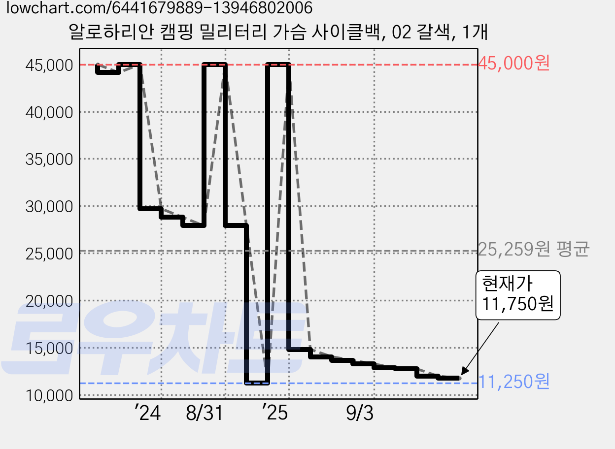 알로하리안 캠핑 밀리터리 가슴 사이클백, 02 갈색, 1개 가격 변동 차트, 현재가 11,750원, 관측 최저가 11,250원