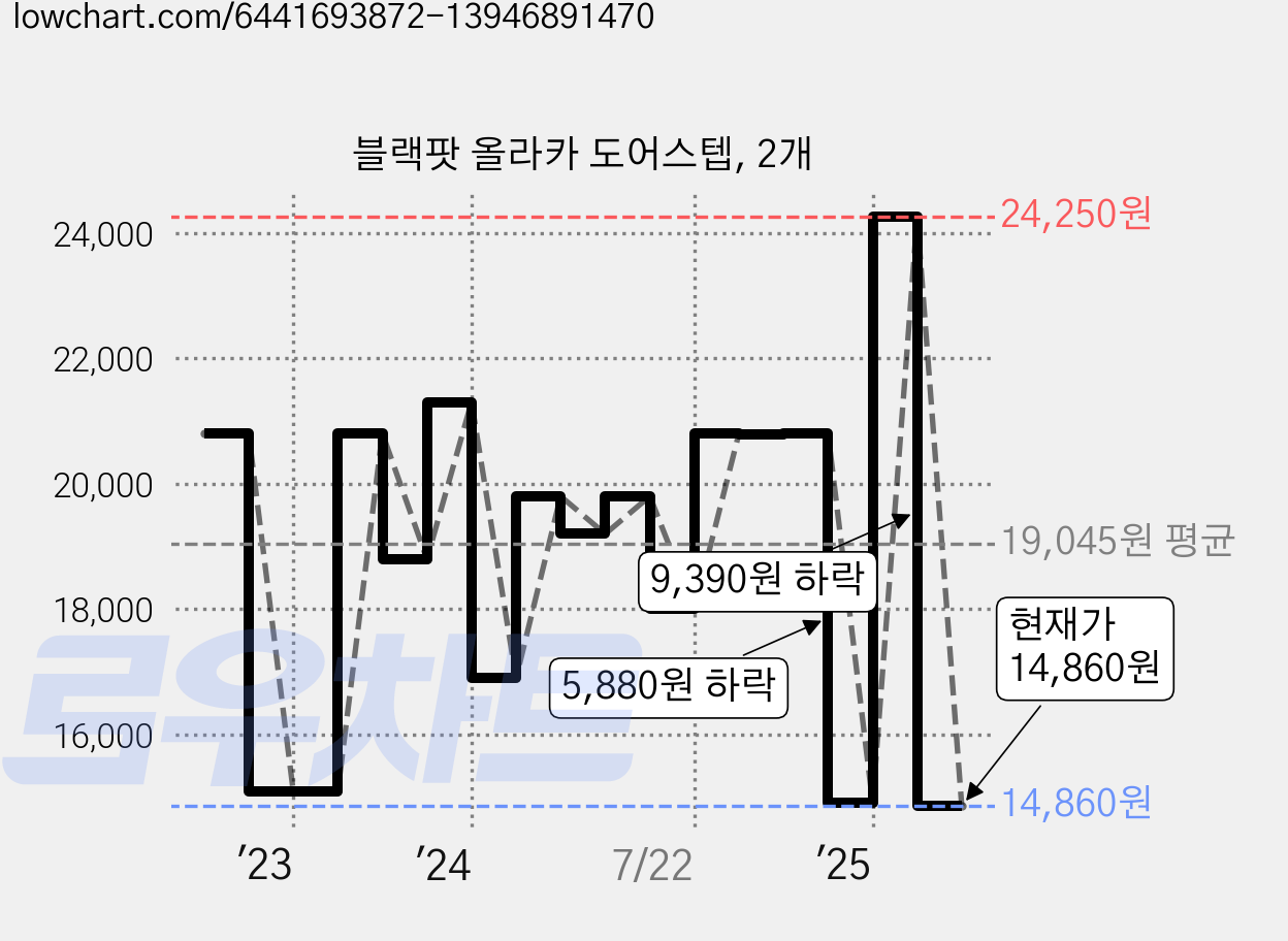 블랙팟 올라카 도어스텝, 2개 가격 변동 차트, 현재가 14,860원, 관측 최저가 14,850원