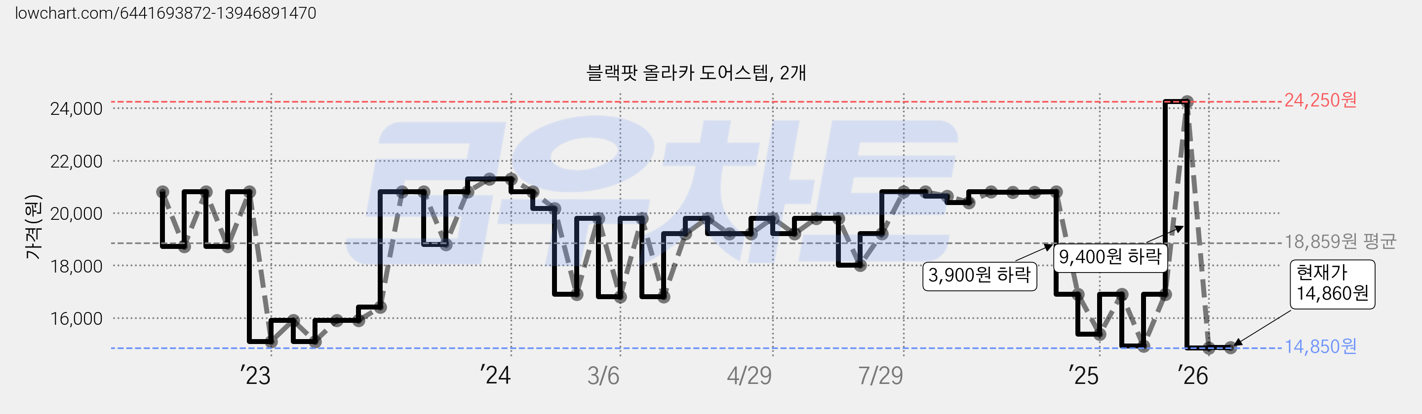 블랙팟 올라카 도어스텝, 2개 가격 변동 차트, 현재가 14,860원, 관측 최저가 14,850원
