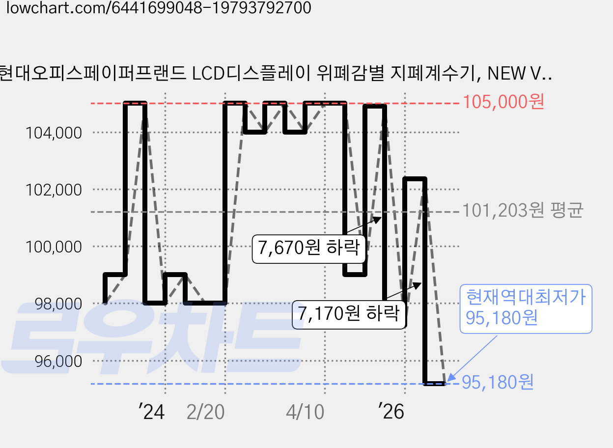 현대오피스페이퍼프랜드 LCD디스플레이 위폐감별 지폐계수기, NEW V-330UV, 1개 가격 변동 차트, 현재가 95,180원, 역대최저가
