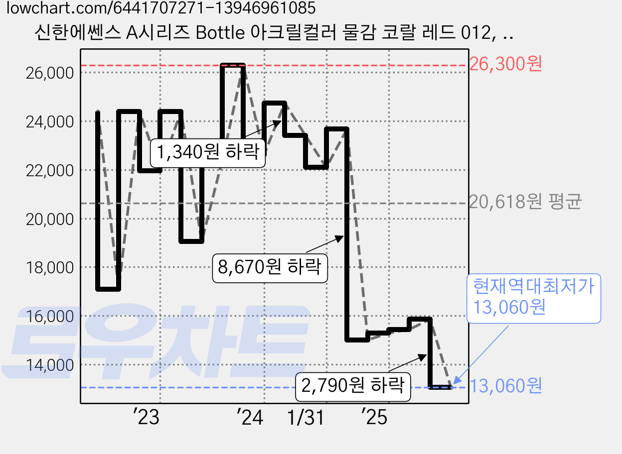 신한에쎈스 A시리즈 Bottle 아크릴컬러 물감 코랄 레드 012, 500ml, 1색 가격 변동 차트, 현재가 13,060원, 역대최저가