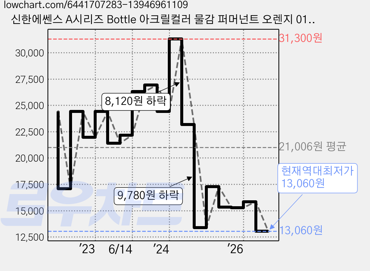 신한에쎈스 A시리즈 Bottle 아크릴컬러 물감 퍼머넌트 오렌지 016, 500ml, 1색 가격 변동 차트, 현재가 13,060원, 역대최저가