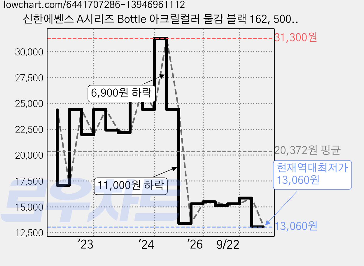 신한에쎈스 A시리즈 Bottle 아크릴컬러 물감 블랙 162, 500ml, 1색 가격 변동 차트, 현재가 13,060원, 역대최저가