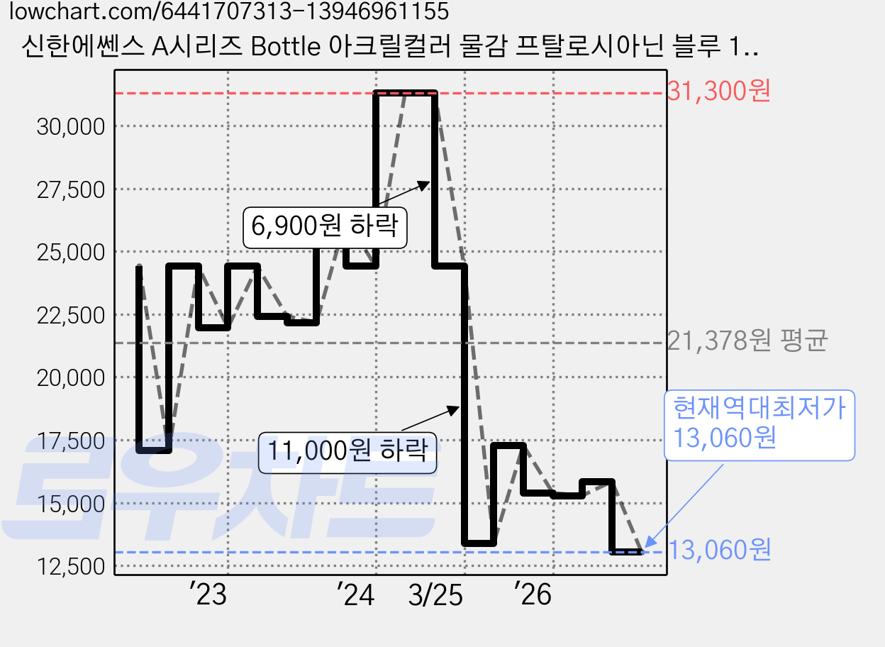 신한에쎈스 A시리즈 Bottle 아크릴컬러 물감 프탈로시아닌 블루 100, 500ml, 1색 가격 변동 차트, 현재가 13,060원, 역대최저가
