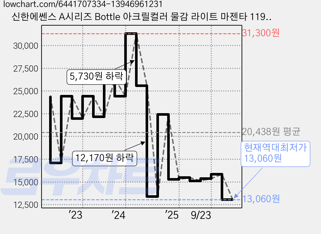 신한에쎈스 A시리즈 Bottle 아크릴컬러 물감 라이트 마젠타 119, 500ml, 1색 가격 변동 차트, 현재가 13,060원, 역대최저가