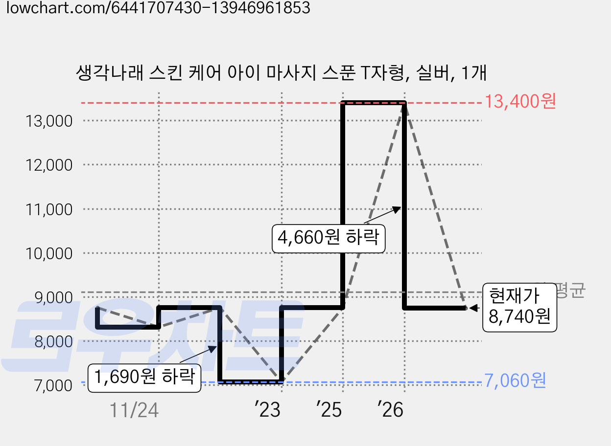 생각나래 스킨 케어 아이 마사지 스푼 T자형, 실버, 1개 가격 변동 차트, 현재가 8,740원, 관측 최저가 7,060원