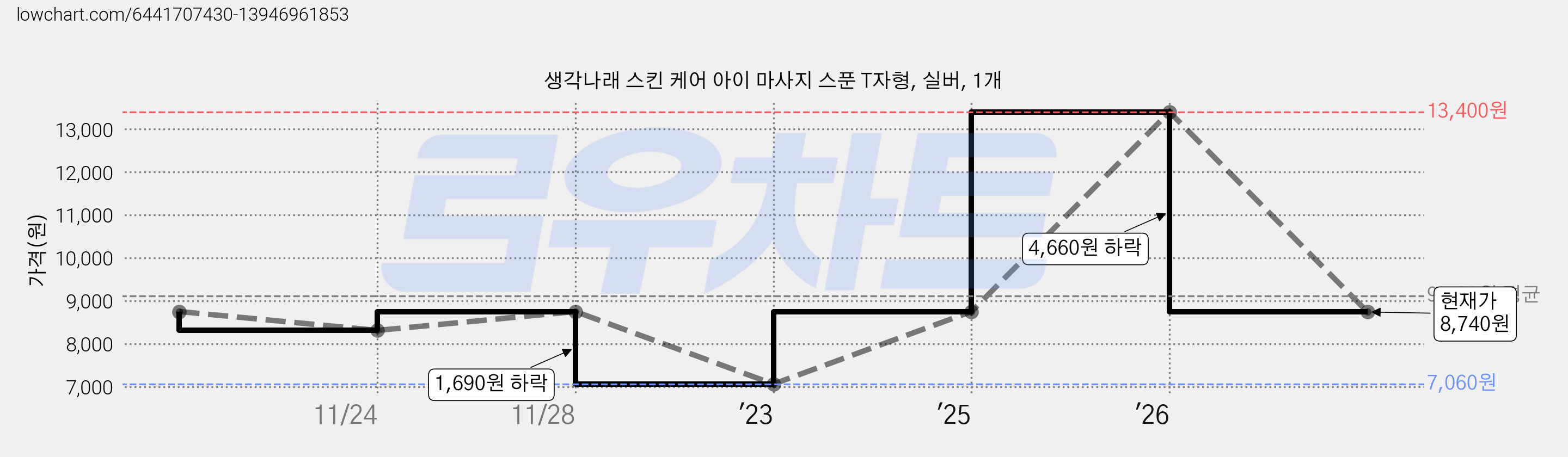 생각나래 스킨 케어 아이 마사지 스푼 T자형, 실버, 1개 가격 변동 차트, 현재가 8,740원, 관측 최저가 7,060원