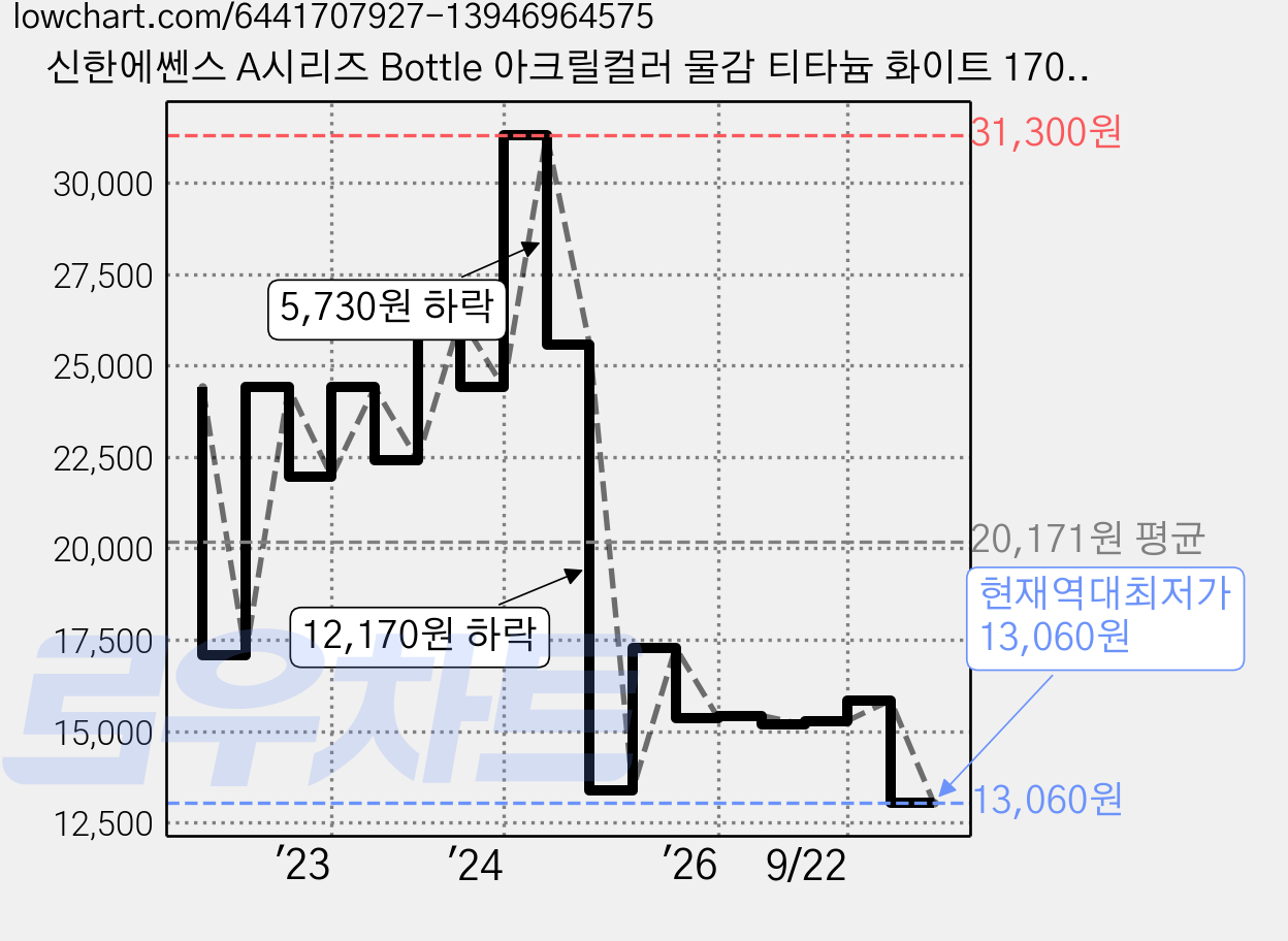 신한에쎈스 A시리즈 Bottle 아크릴컬러 물감 티타늄 화이트 170, 500ml, 1색 가격 변동 차트, 현재가 13,060원, 역대최저가