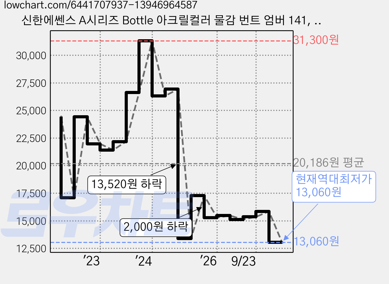 신한에쎈스 A시리즈 Bottle 아크릴컬러 물감 번트 엄버 141, 500ml, 1색 가격 변동 차트, 현재가 13,060원, 역대최저가