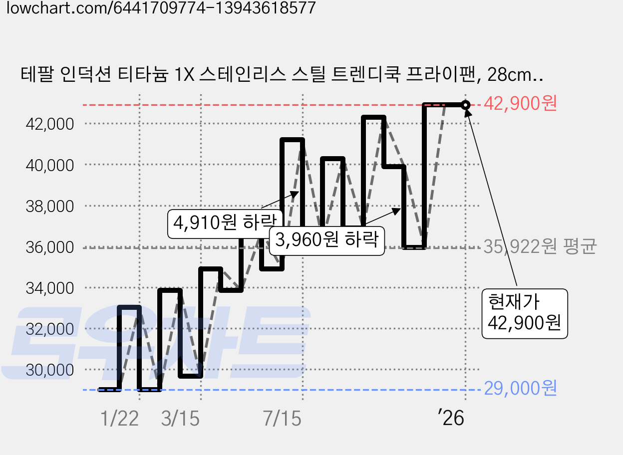테팔 인덕션 티타늄 1X 스테인리스 스틸 트렌디쿡 프라이팬, 28cm, 1개 가격 변동 차트, 현재가 42,900원, 역대최저가