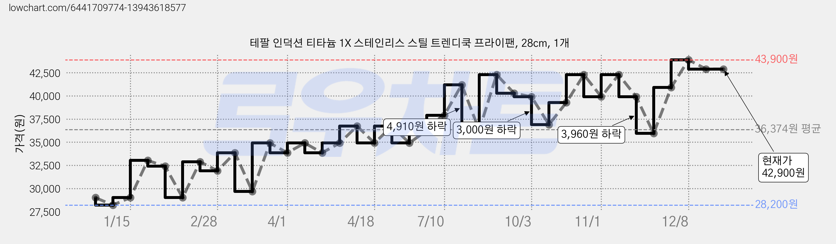 테팔 인덕션 티타늄 1X 스테인리스 스틸 트렌디쿡 프라이팬, 28cm, 1개 가격 변동 차트, 현재가 42,900원, 역대최저가
