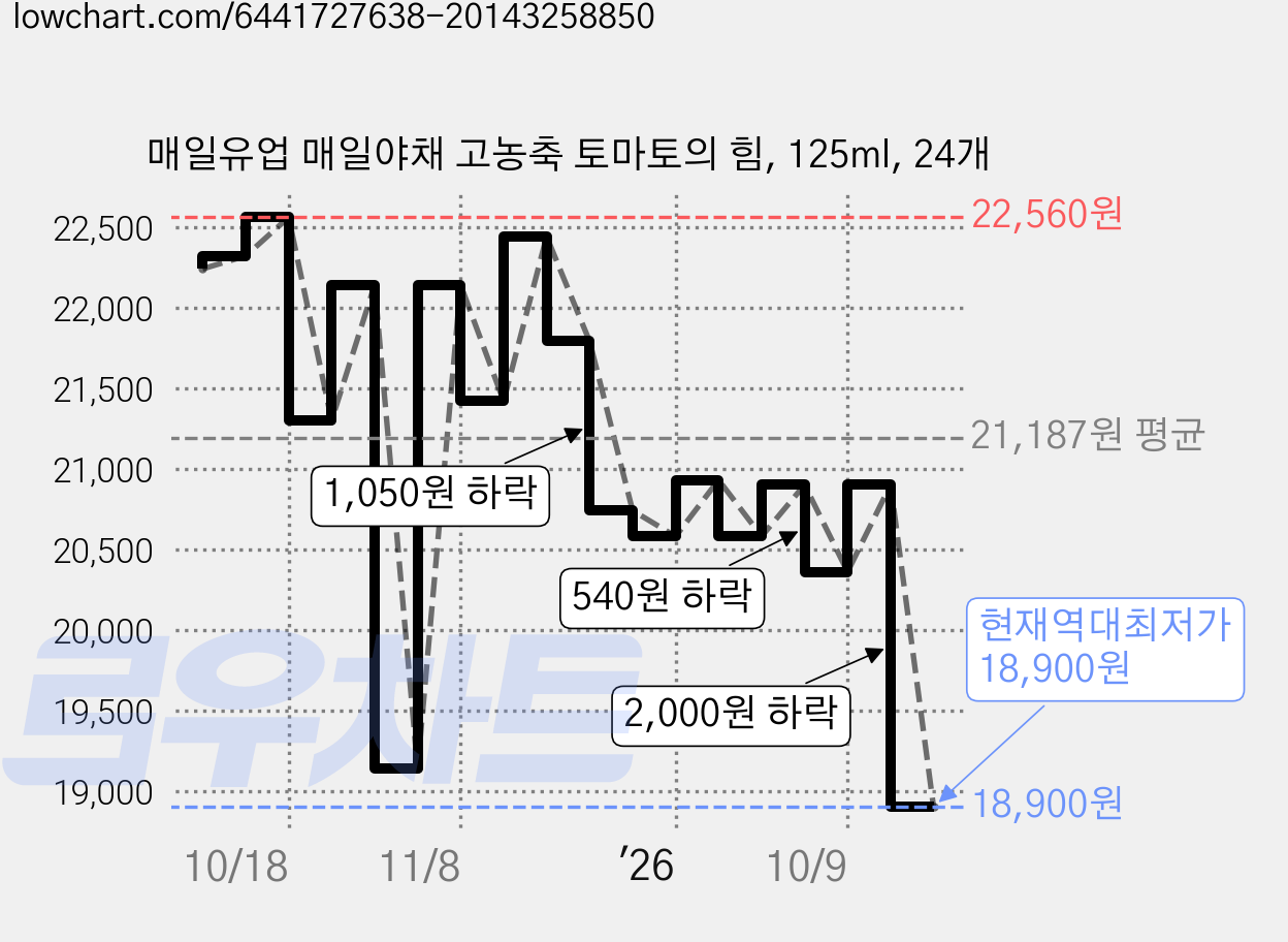 매일유업 매일야채 고농축 토마토의 힘, 125ml, 24개 가격 변동 차트, 현재가 18,900원, 역대최저가
