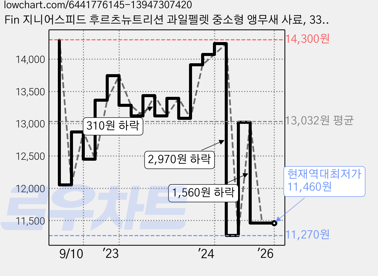 Fin 지니어스피드 후르츠뉴트리션 과일펠렛 중소형 앵무새 사료, 330g, 3개 가격 변동 차트, 현재가 11,460원, 역대최저가