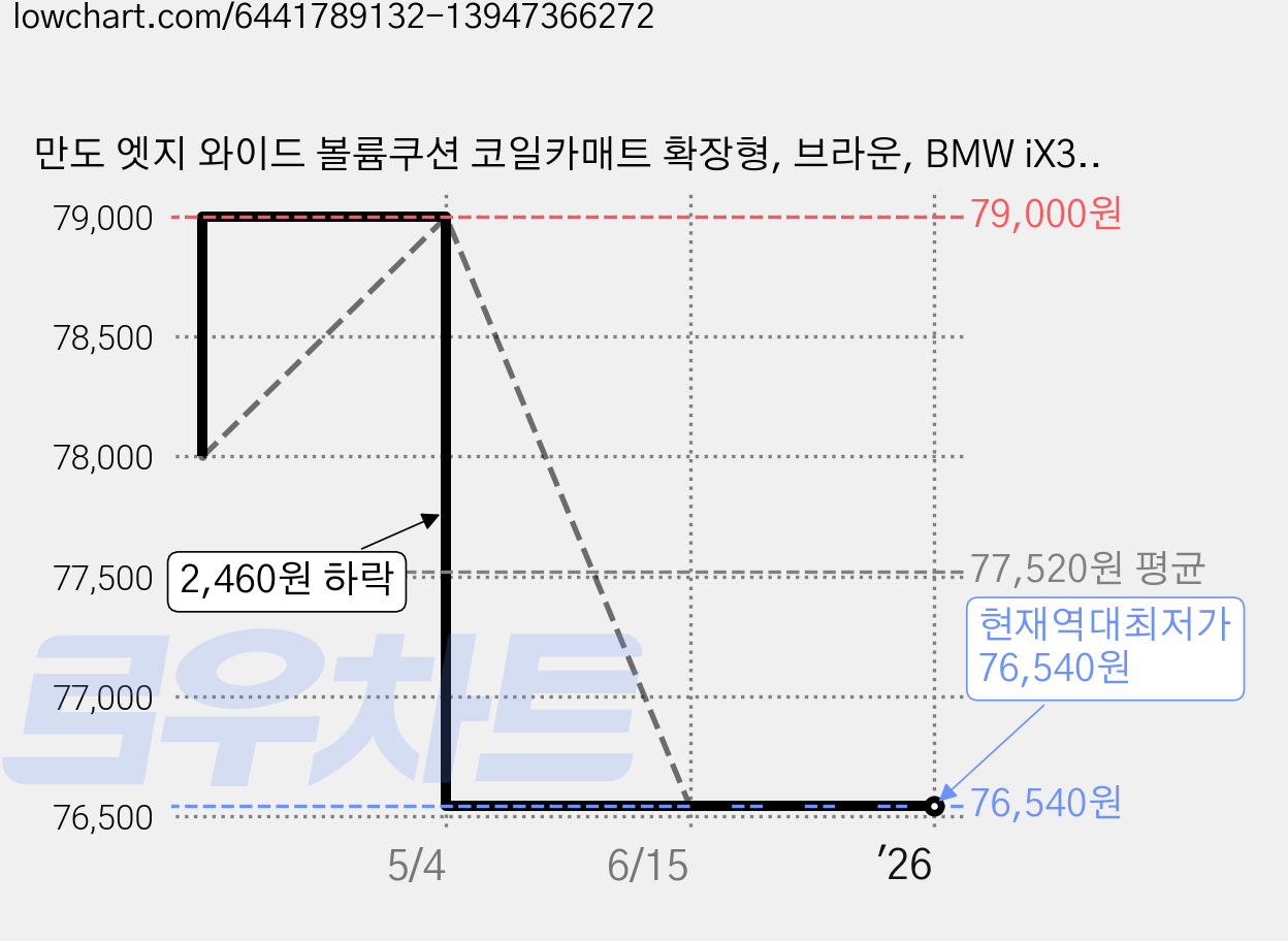 만도 엣지 와이드 볼륨쿠션 코일카매트 확장형, 브라운, BMW iX3 G08 F/L 2021년 11월, BMW 가격 변동 차트, 현재가 76,540원, 역대최저가