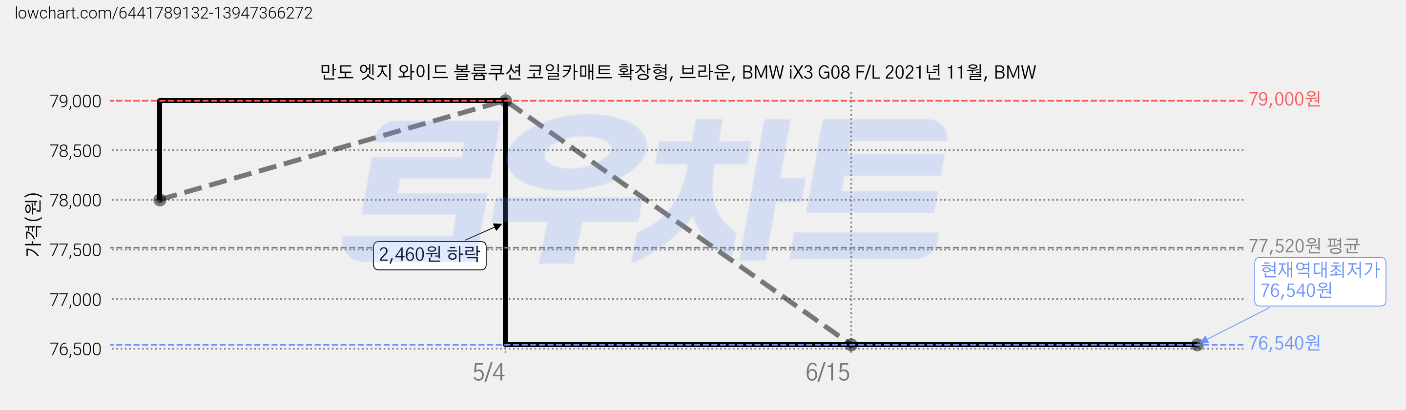 만도 엣지 와이드 볼륨쿠션 코일카매트 확장형, 브라운, BMW iX3 G08 F/L 2021년 11월, BMW 가격 변동 차트, 현재가 76,540원, 역대최저가