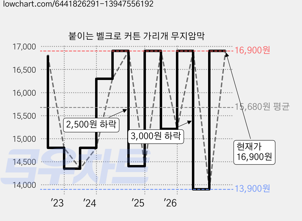 붙이는 벨크로 커튼 가리개 무지암막 가격 변동 차트, 현재가 13,900원, 역대최저가