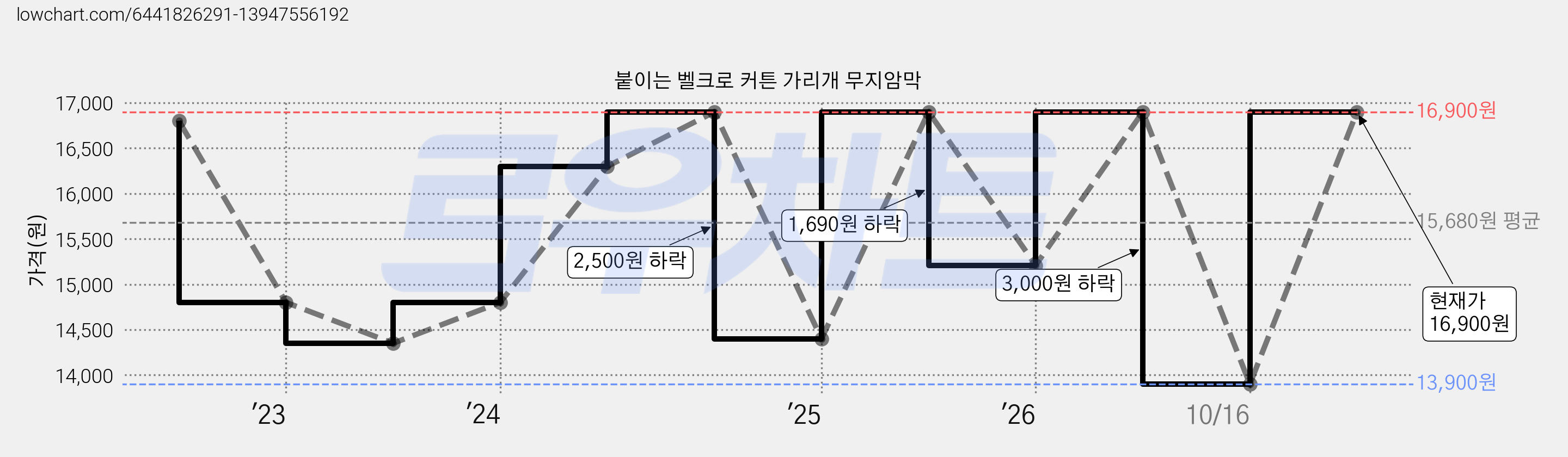 붙이는 벨크로 커튼 가리개 무지암막 가격 변동 차트, 현재가 13,900원, 역대최저가
