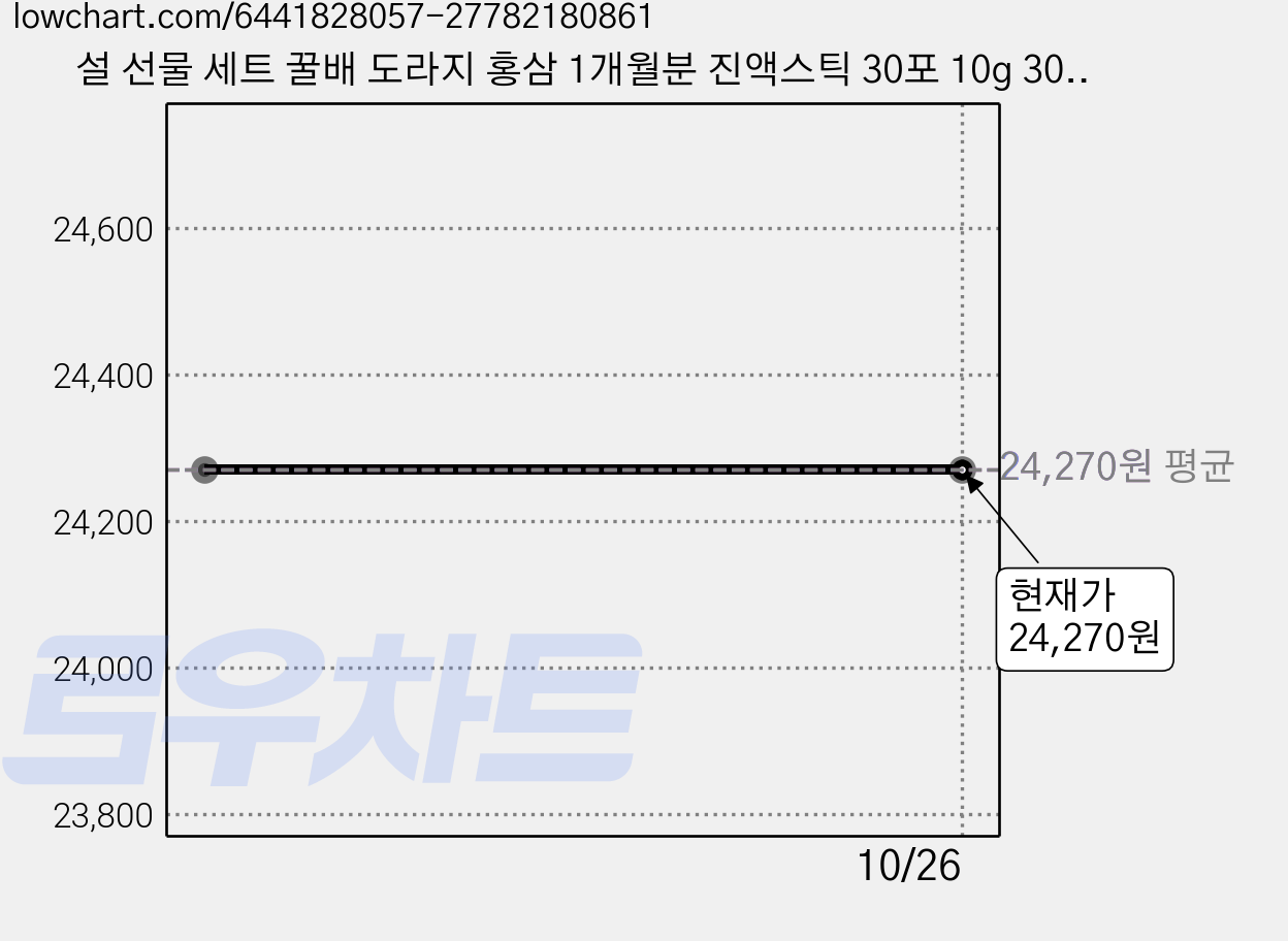 설 선물 세트 꿀배 도라지 홍삼 1개월분 진액스틱 30포 10g 30개부모님 선물 진액스틱 (쇼핑백 포함), 1박스 가격 변동 차트, 현재가 24,270원
