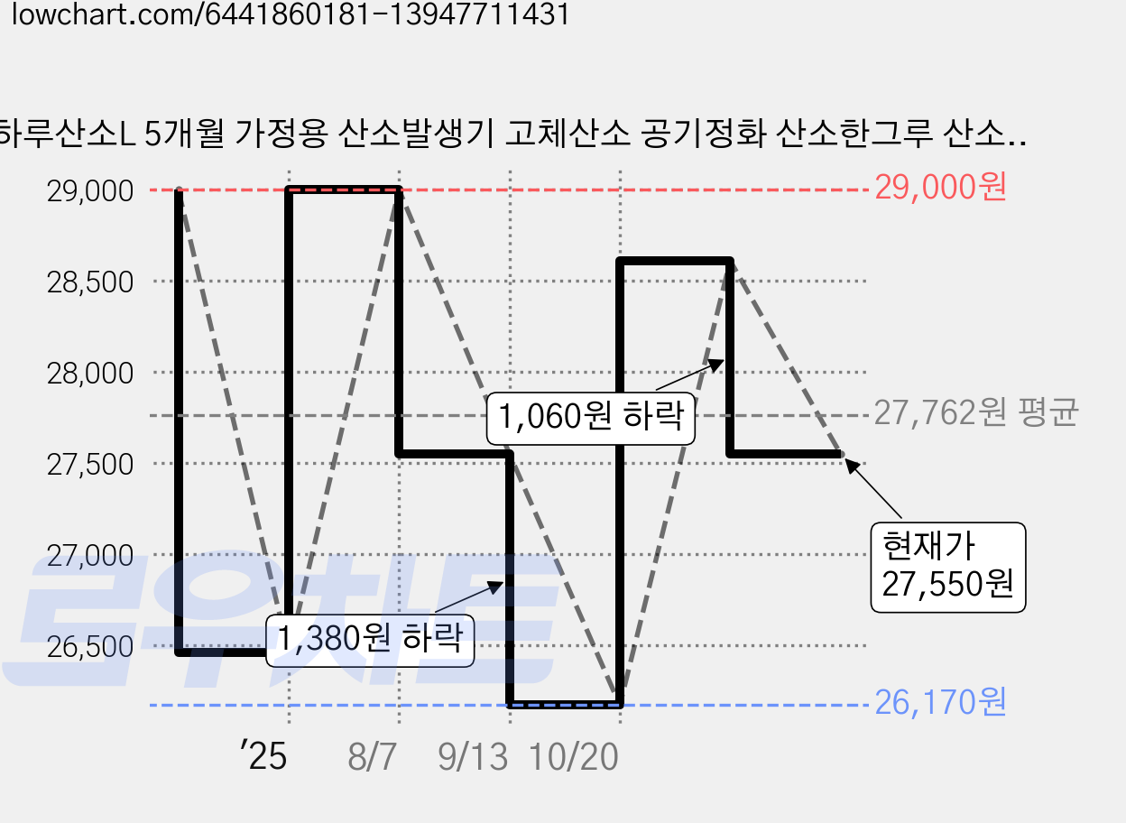 하루산소L 5개월 가정용 산소발생기 고체산소 공기정화 산소한그루 산소캔 휴대용 차량용, 1개 가격 변동 차트, 현재가 27,550원, 관측 최저가 26,170원