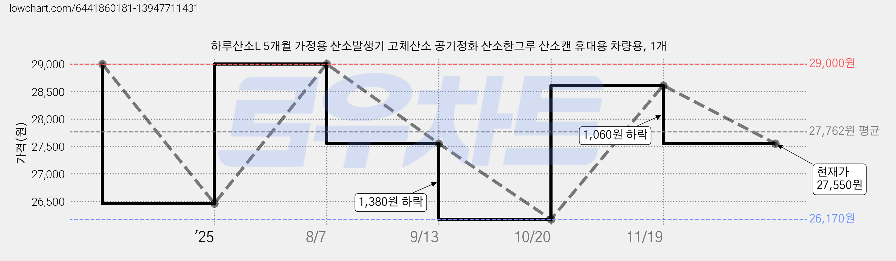 하루산소L 5개월 가정용 산소발생기 고체산소 공기정화 산소한그루 산소캔 휴대용 차량용, 1개 가격 변동 차트, 현재가 27,550원, 관측 최저가 26,170원